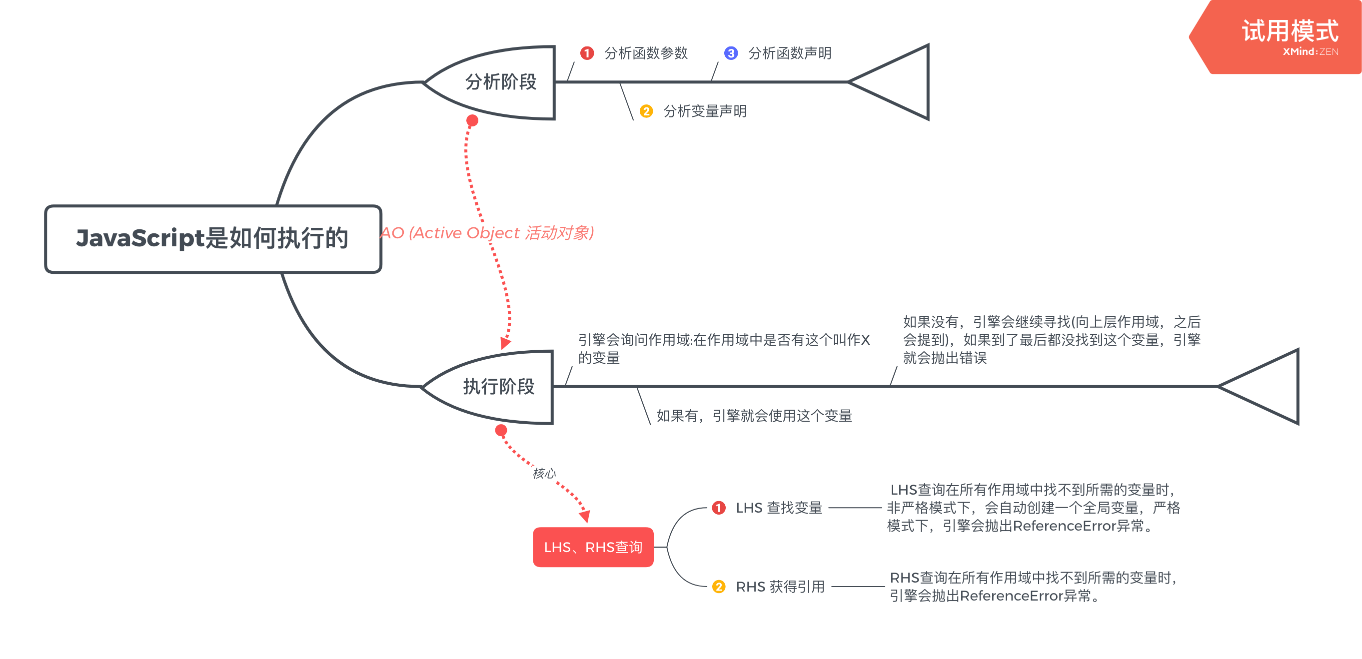 JavaScript编译过程